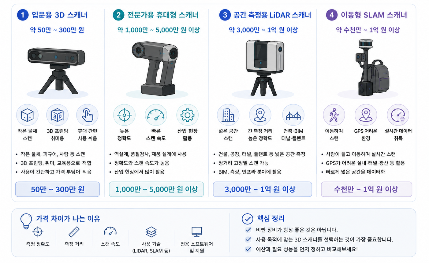 3D 스캐너 가격은 얼마일까? 종류별 가격대 총정리 비교사진