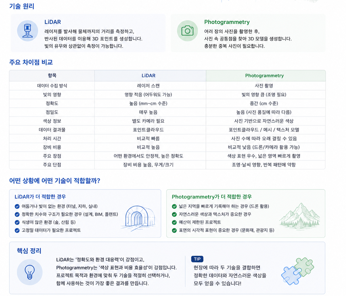 LiDAR vs Photogrammetry 차이를 그림으로 표현한 사진