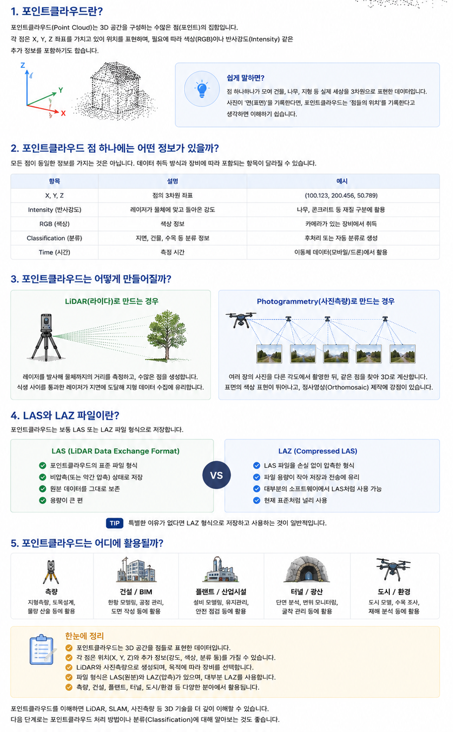 포인트클라우드란? LAS·LAZ까지 초보자도 쉽게 이해하기