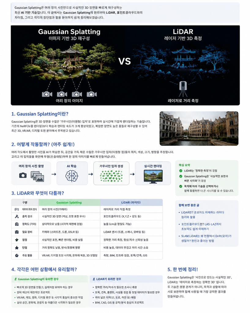 Gaussian Splatting이란 무엇일까요? 여러 사진으로 3D 공간을 만드는 원리부터 LiDAR·Photogrammetry와의 차이, 장점과 한계까지 쉽게 알아봅니다.