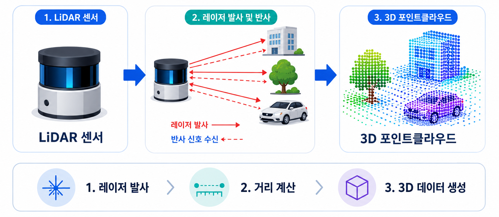 LiDAR란? 초보자도 이해하는 라이다 원리와 활용 사진